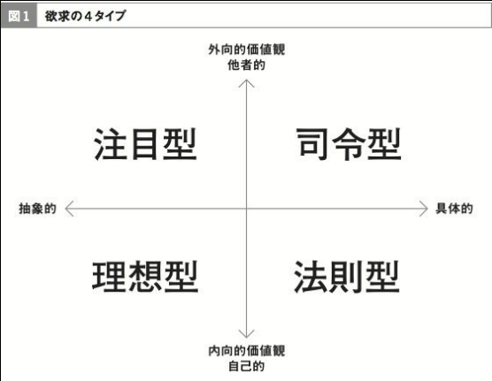 岡田斗司夫さん　欲求の４タイプの図
